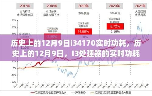 歷史上的12月9日i34170實時功耗，歷史上的12月9日，I3處理器的實時功耗詳解