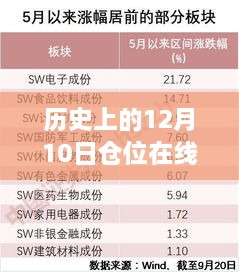 歷史上的12月10日，從未知到掌控，實(shí)時倉位在線，開啟勵志之旅