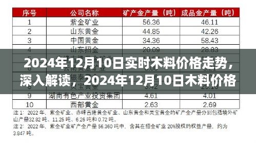 2024年12月10日木料價格走勢深度解讀，影響因素與市場趨勢