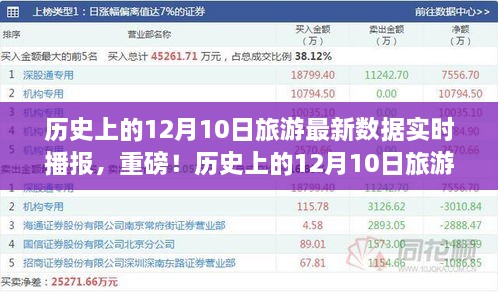 揭秘歷史12月10日旅游數(shù)據(jù)，最新實(shí)時(shí)播報(bào)，不容錯(cuò)過(guò)！