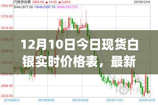 最新資訊，洞悉市場動態(tài)，把握白銀走勢——12月10日現(xiàn)貨白銀實時價格表更新