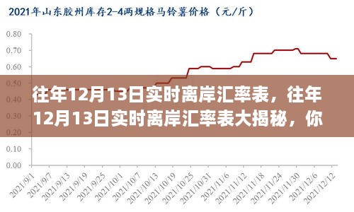 往年12月13日實時離岸匯率表揭秘，匯率波動與財富增長之舞