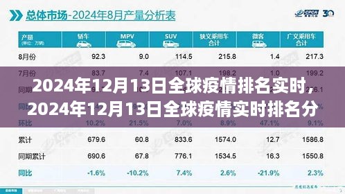 全球疫情實(shí)時(shí)排名分析，2024年12月13日最新數(shù)據(jù)