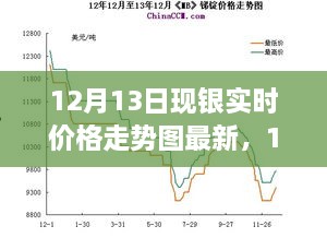 深度解析，銀價(jià)走勢背后的故事與影響——最新12月13日現(xiàn)銀實(shí)時(shí)價(jià)格走勢圖