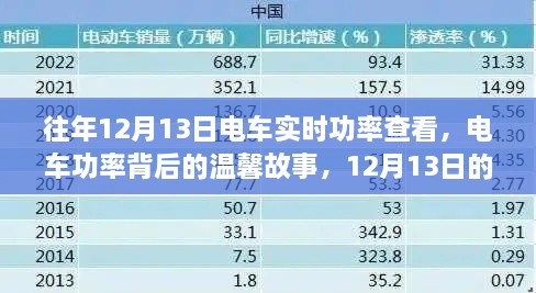 電車(chē)功率背后的故事，12月13日的實(shí)時(shí)查看之旅