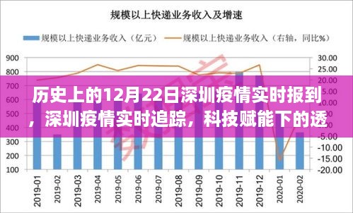 深圳疫情實時追蹤，科技賦能下的透明防線新篇章，歷史上的十二月二十二日回顧