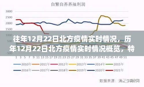 歷年與實(shí)時(shí)，北方疫情在12月22日的深度洞察與概覽，特性、體驗(yàn)與用戶洞察分析