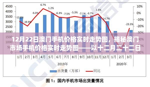 澳門手機(jī)價(jià)格實(shí)時(shí)走勢揭秘，12月22日市場走勢圖分析