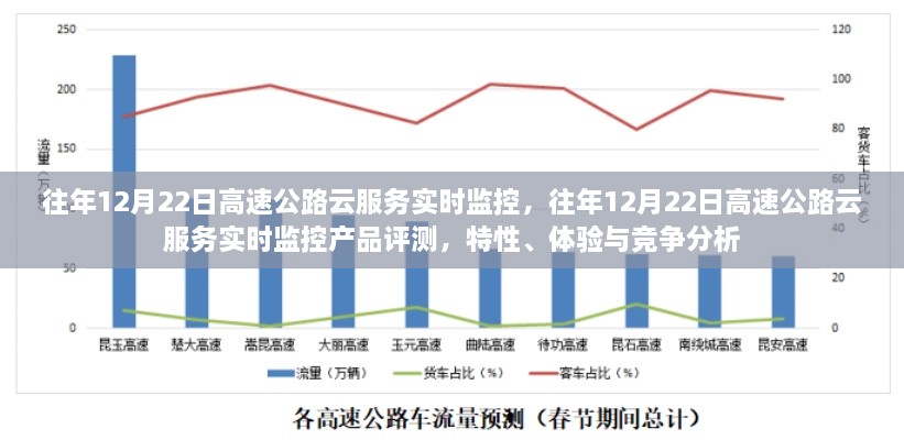 往年12月22日高速公路云服務(wù)實(shí)時(shí)監(jiān)控，產(chǎn)品評(píng)測(cè)與競(jìng)爭(zhēng)分析揭秘特性與體驗(yàn)優(yōu)勢(shì)！