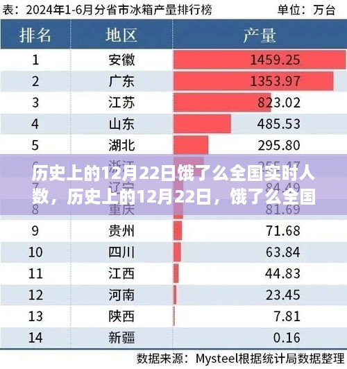 歷史上的12月22日餓了么全國(guó)實(shí)時(shí)人數(shù)變遷