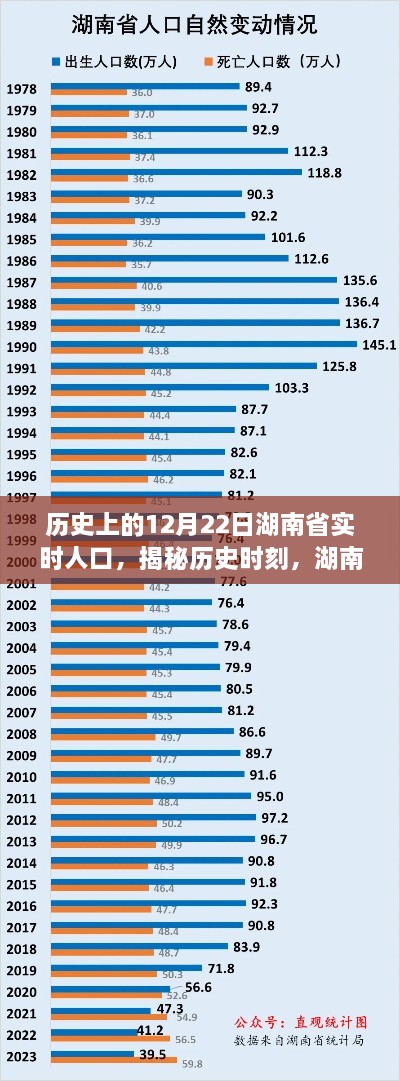 揭秘歷史時(shí)刻，湖南省在冬至日（12月22日）實(shí)時(shí)人口變遷紀(jì)實(shí)