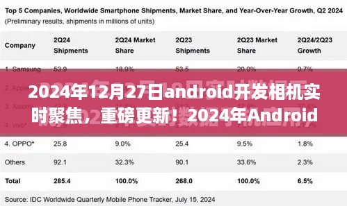 重磅更新！2024年Android開發(fā)相機實時聚焦技術深度解析與實戰(zhàn)