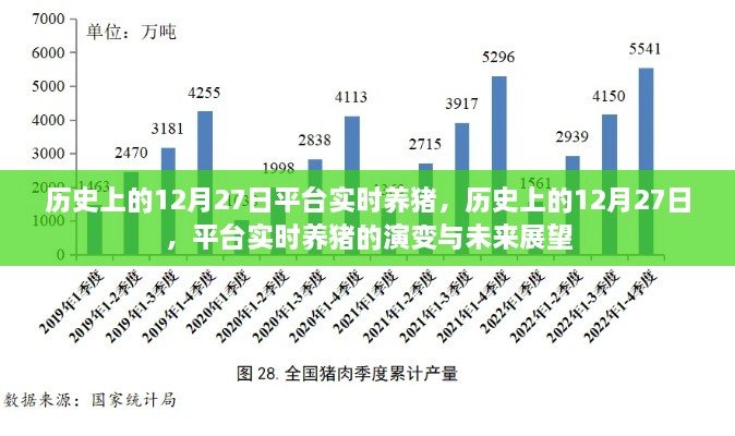 歷史上的12月27日，平臺實時養(yǎng)豬演變與未來展望