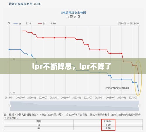 lpr不斷降息，lpr不降了 