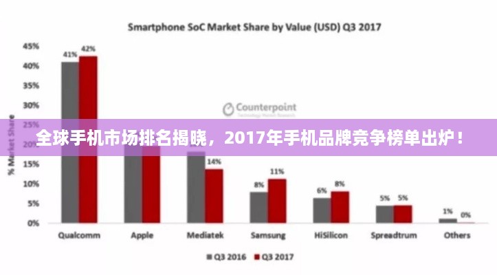 全球手機市場排名揭曉，2017年手機品牌競爭榜單出爐！